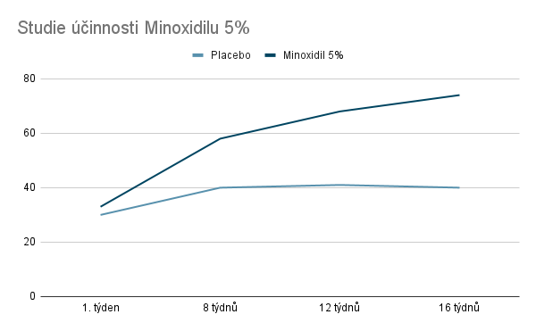 Graf znázorňující účinnost minoxidilu