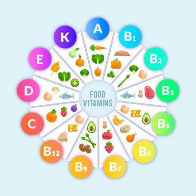Kruhový graf s vitamíny a potravinami